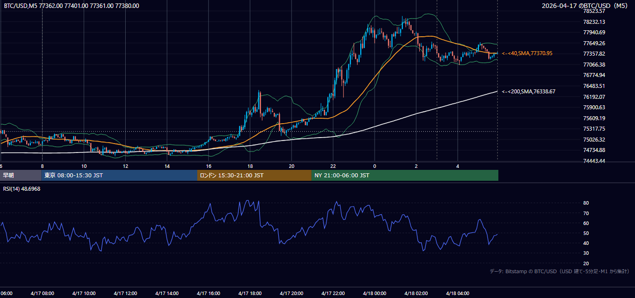 2026年4月17日（金） BTC/USD 5分足チャート