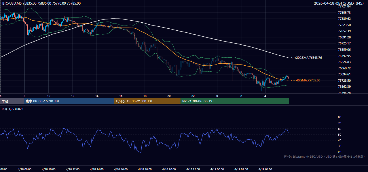 2026年4月18日（土） BTC/USD 5分足チャート