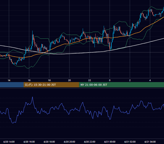 2026年4月20日（月） BTC/USD 5分足チャート