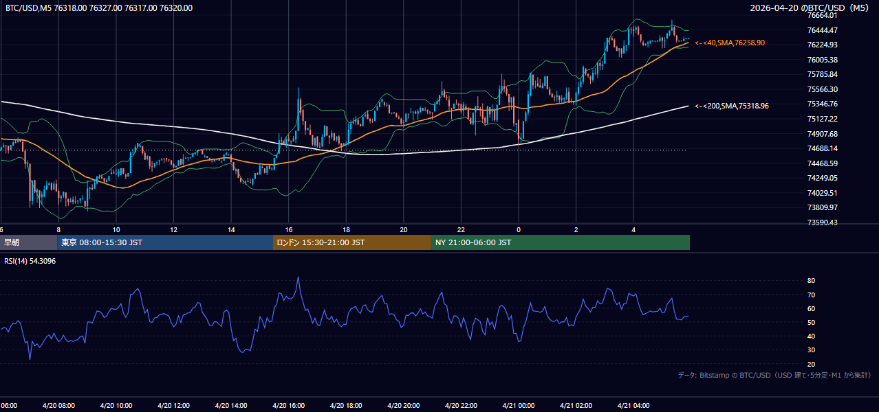 2026年4月20日(月) BTC/USD 5分足チャート