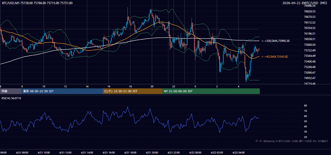 2026年4月21日(火) BTC/USD 5分足チャート