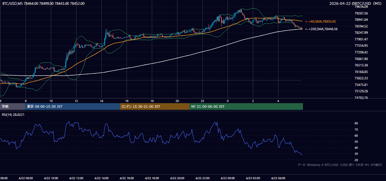 2026年4月22日（水） BTC/USD 5分足チャート