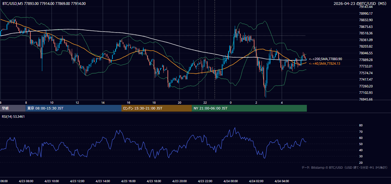 2026年4月23日（木） BTC/USD 5分足チャート