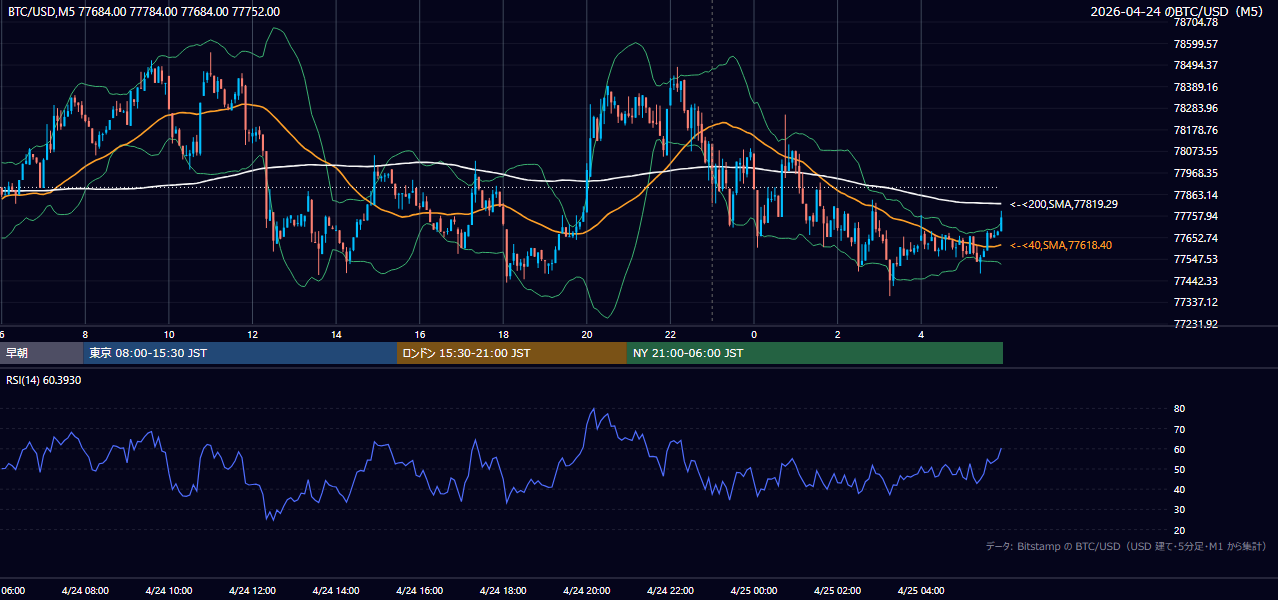 2026年4月24日（金） BTC/USD 5分足チャート
