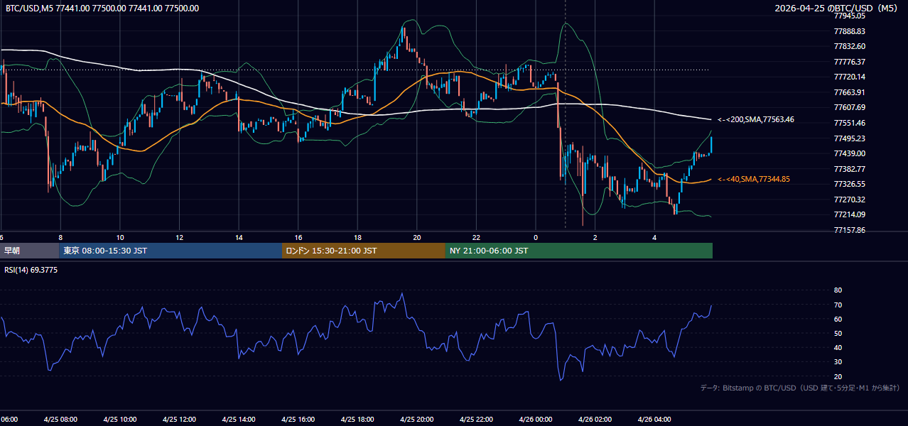 2026年4月25日（土） BTC/USD 5分足チャート
