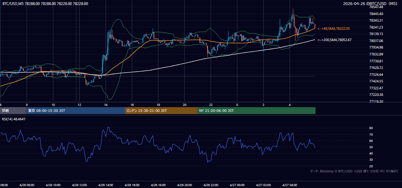 2026年4月26日（日） BTC/USD 5分足チャート