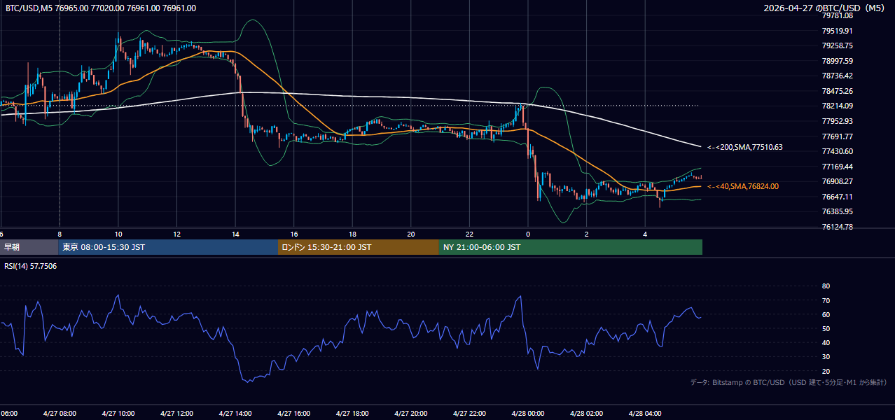 2026年4月27日（月） BTC/USD 5分足チャート
