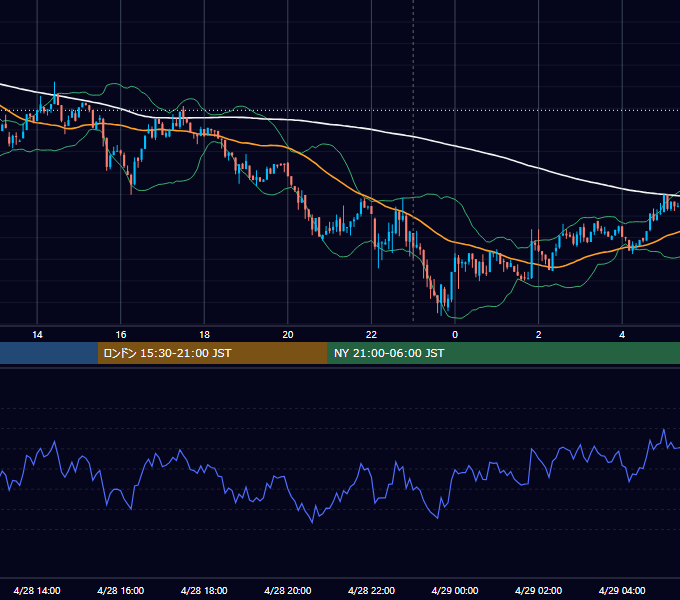 2026年4月28日（火） BTC/USD 5分足チャート