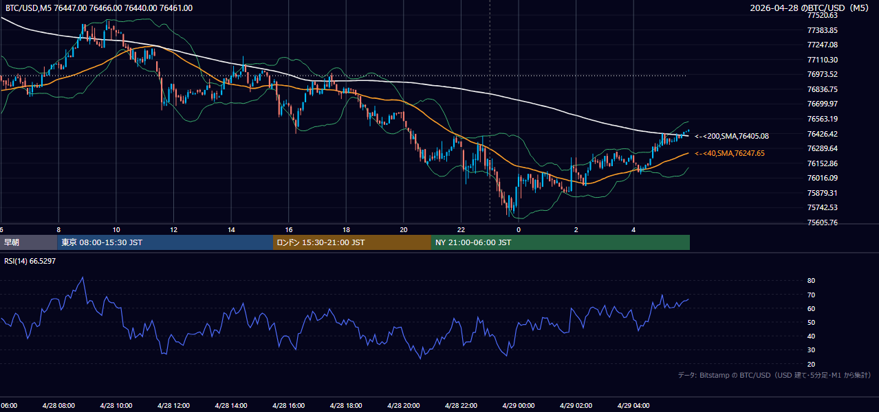 2026年4月28日（火） BTC/USD 5分足チャート