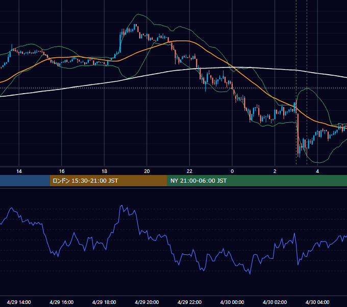 2026年4月29日（水） BTC/USD 5分足チャート