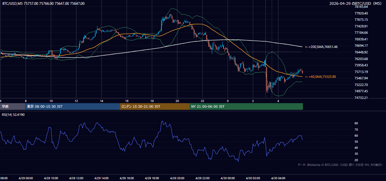 2026年4月29日（水） BTC/USD 5分足チャート