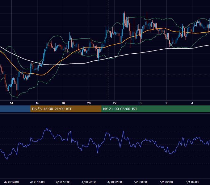 2026年4月30日（木） BTC/USD 5分足チャート
