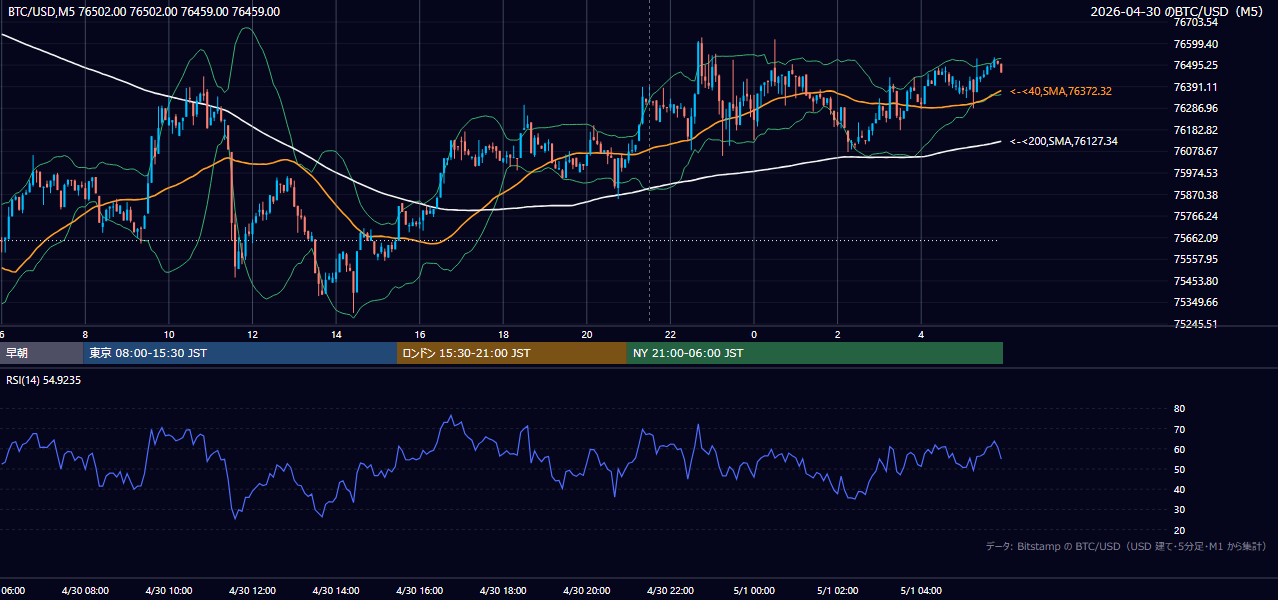 2026年4月30日（木） BTC/USD 5分足チャート