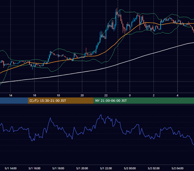 2026年5月1日（金） BTC/USD 5分足チャート