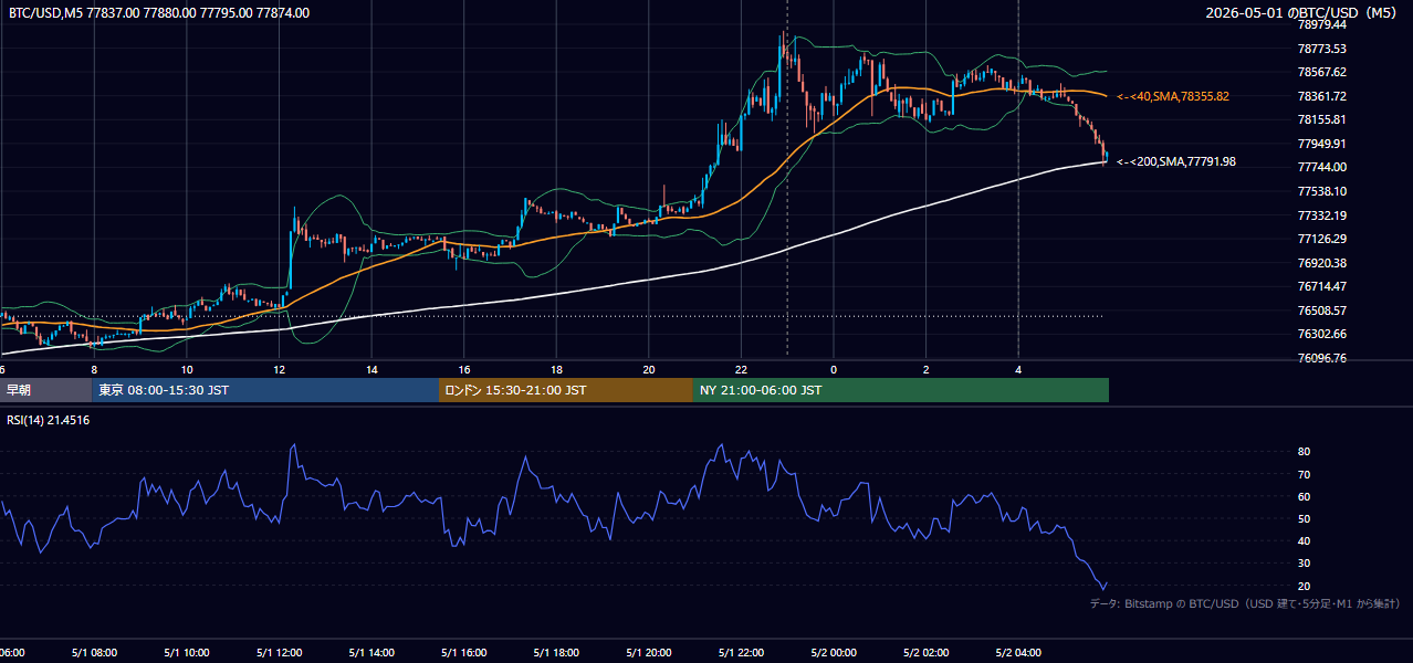 2026年5月1日(金) BTC/USD 5分足チャート