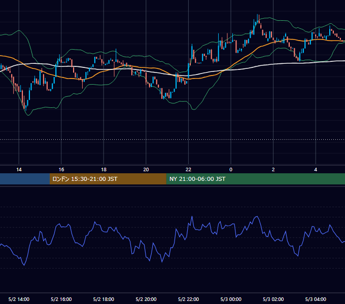 2026年5月2日（土） BTC/USD 5分足チャート