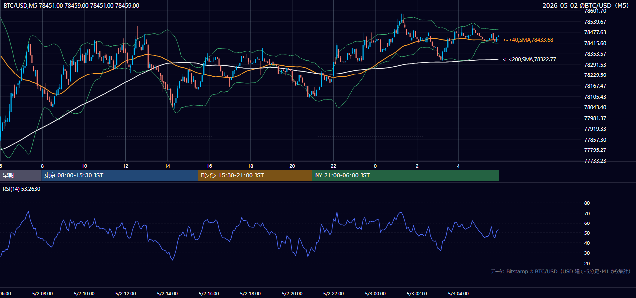2026年5月2日（土） BTC/USD 5分足チャート