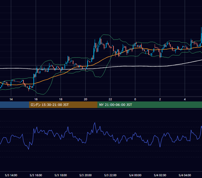 2026年5月3日（日） BTC/USD 5分足チャート