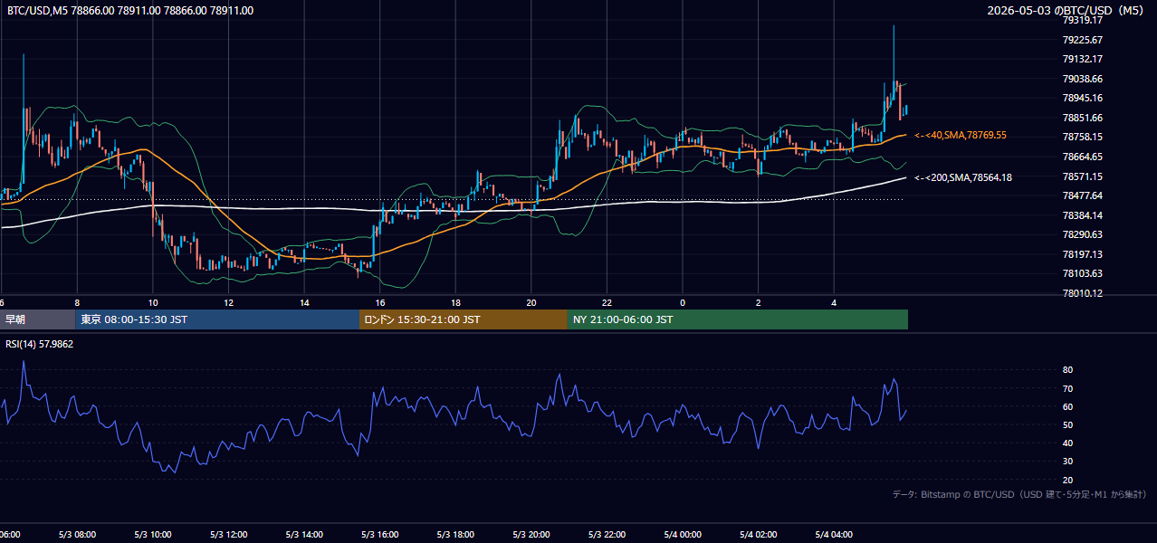 2026年5月3日（日） BTC/USD 5分足チャート