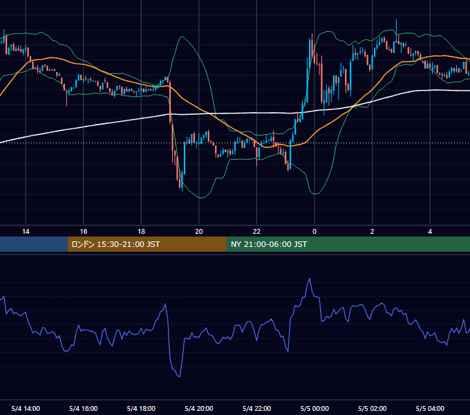 2026年5月4日（月） BTC/USD 5分足チャート