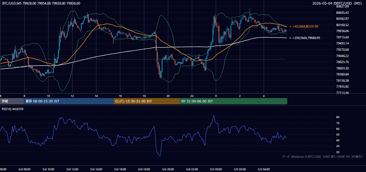 2026年5月4日（月） BTC/USD 5分足チャート