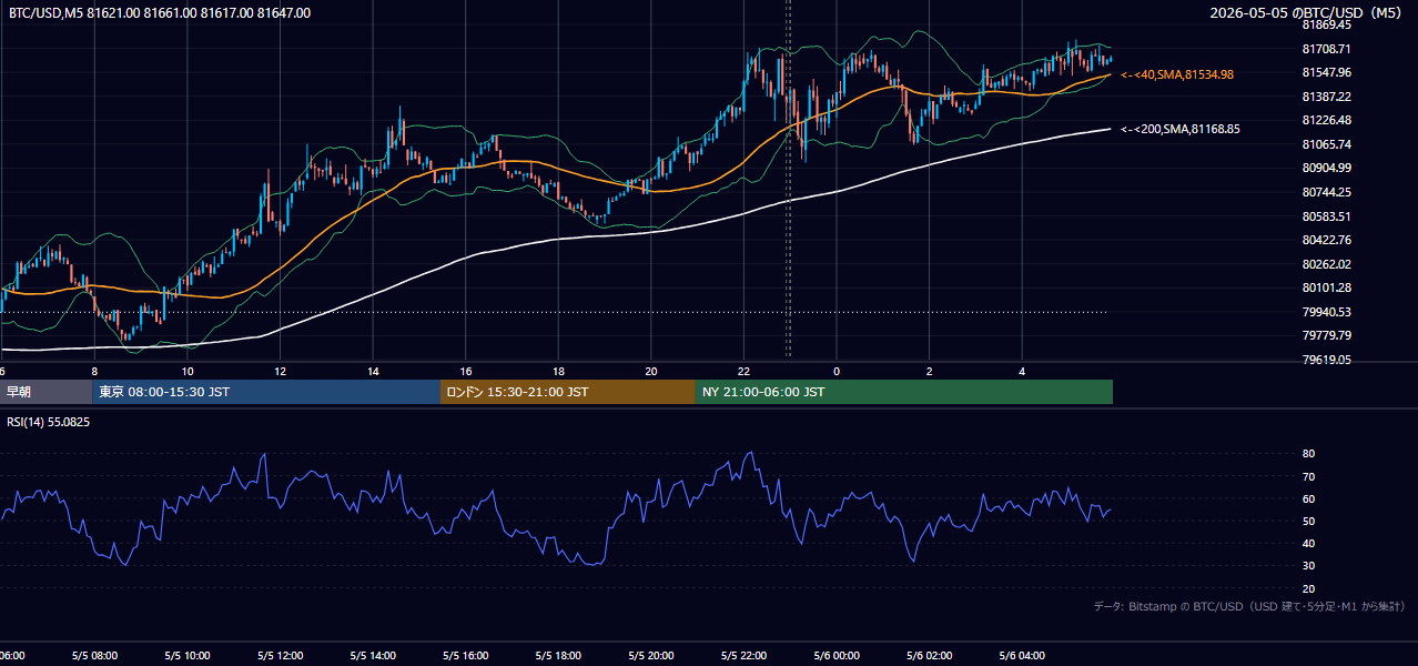 2026年5月5日（火） BTC/USD 5分足チャート
