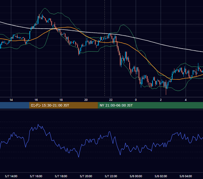 2026年5月7日（木） BTC/USD 5分足チャート