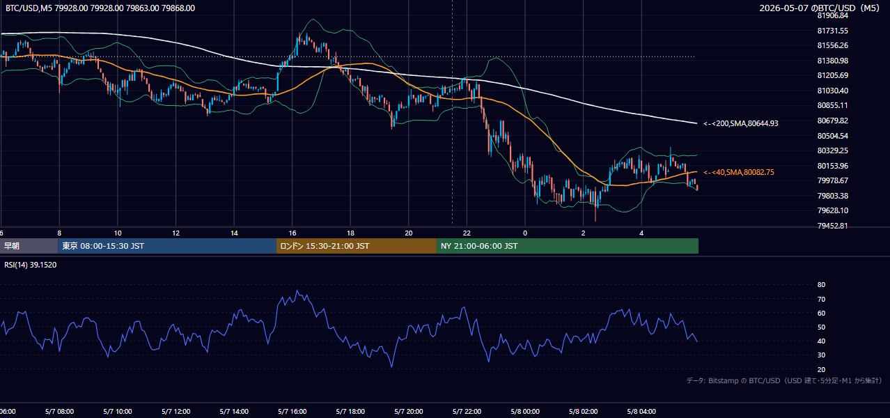 2026年5月7日（木） BTC/USD 5分足チャート