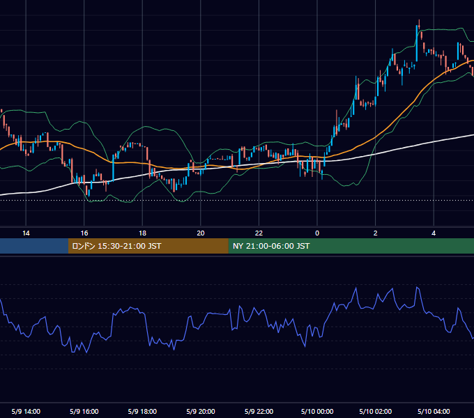 2026年5月9日（土） BTC/USD 5分足チャート
