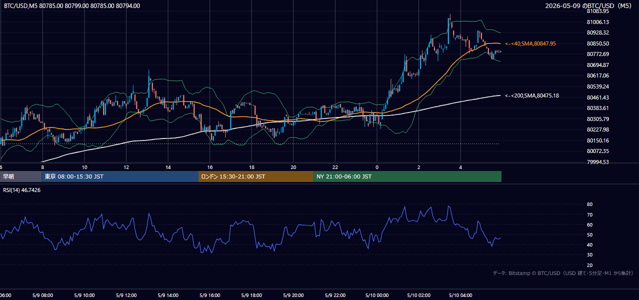 2026年5月9日（土） BTC/USD 5分足チャート