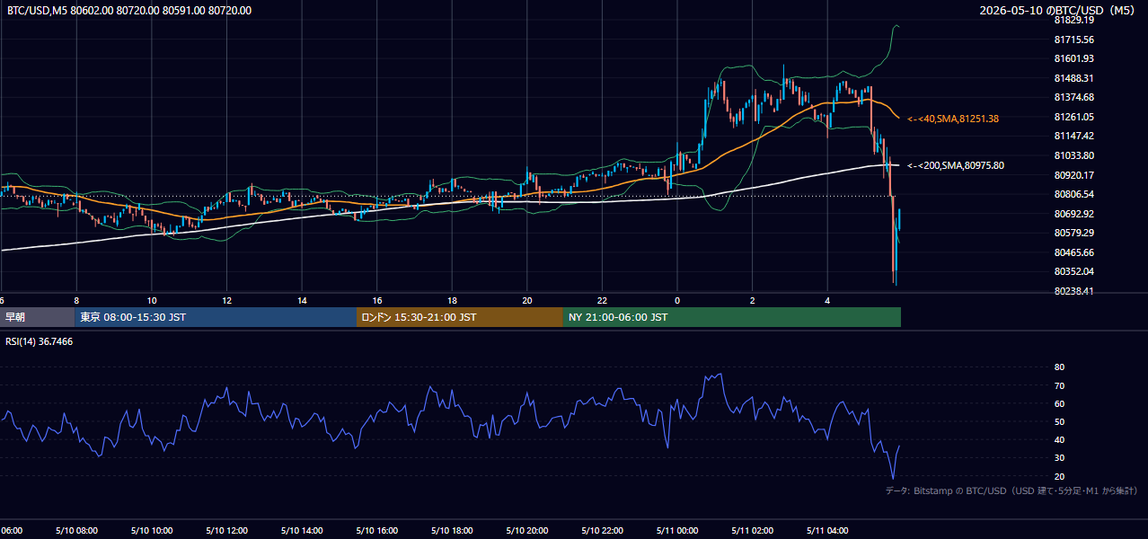 2026年5月10日（日） BTC/USD 5分足チャート