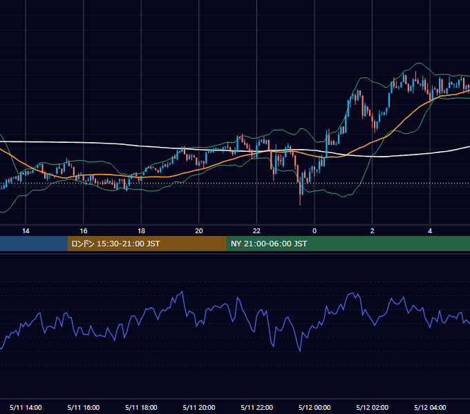 2026年5月11日（月） BTC/USD 5分足チャート