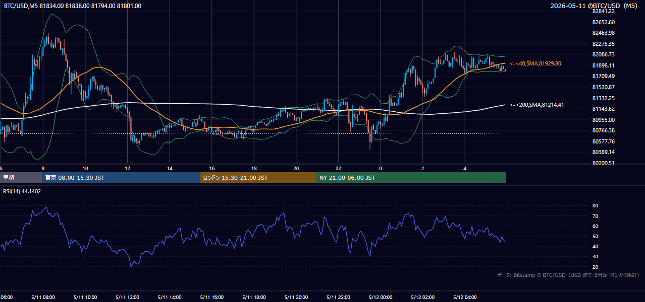 2026年5月11日（月） BTC/USD 5分足チャート