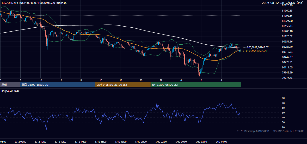 2026年5月12日（火） BTC/USD 5分足チャート