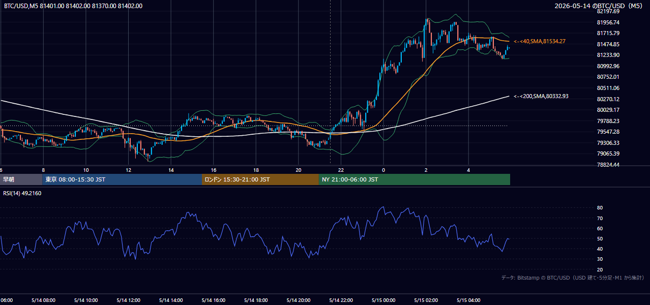 2026年5月14日（木） BTC/USD 5分足チャート