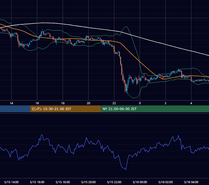 2026年5月15日（金） BTC/USD 5分足チャート