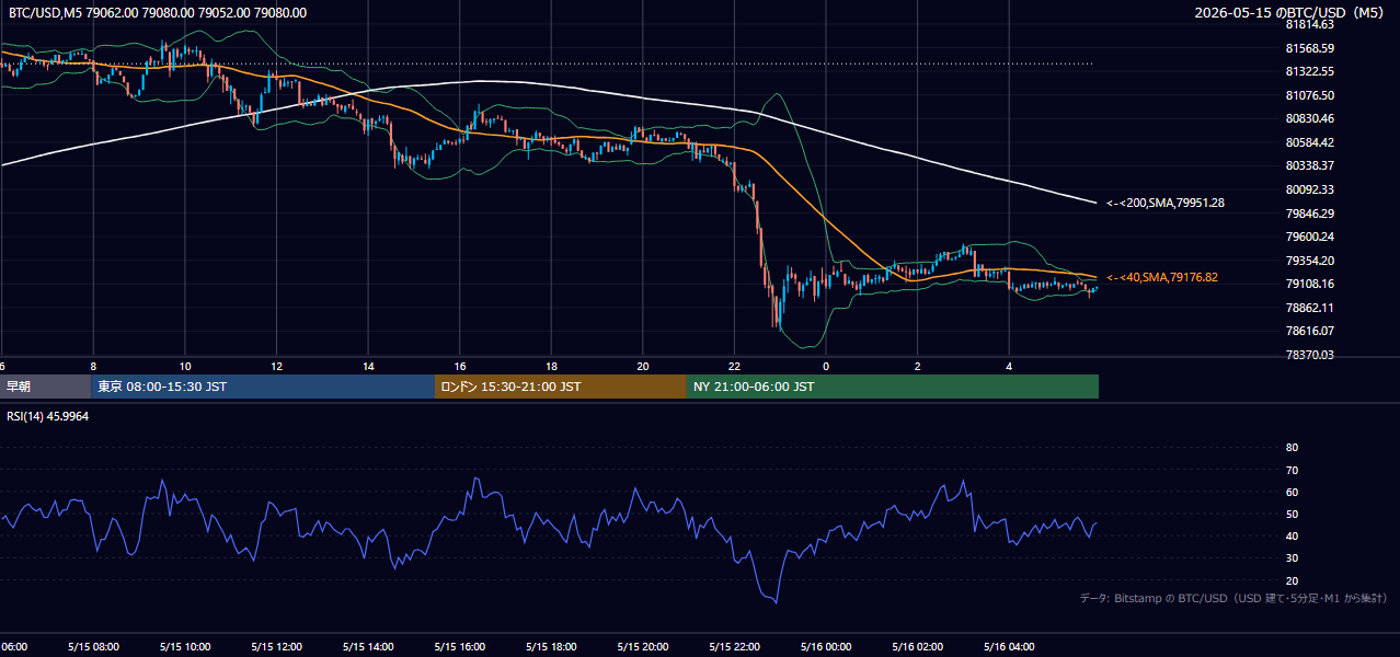 2026年5月15日（金） BTC/USD 5分足チャート