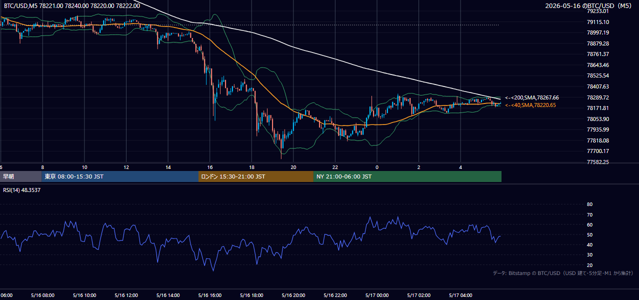 2026年5月16日（土） BTC/USD 5分足チャート