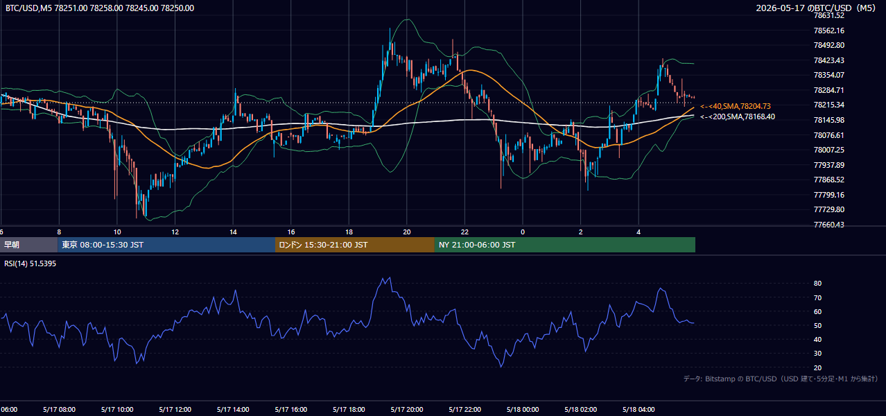2026年5月17日（日） BTC/USD 5分足チャート