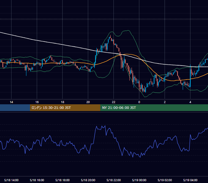 2026年5月18日（月） BTC/USD 5分足チャート