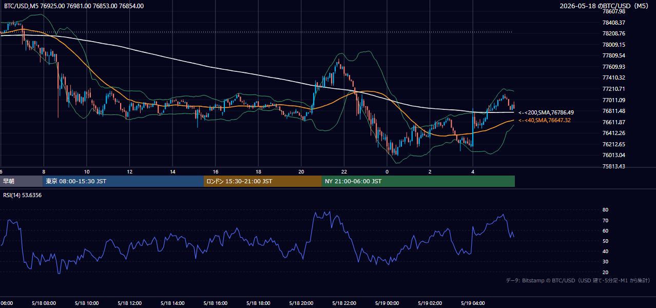2026年5月18日（月） BTC/USD 5分足チャート