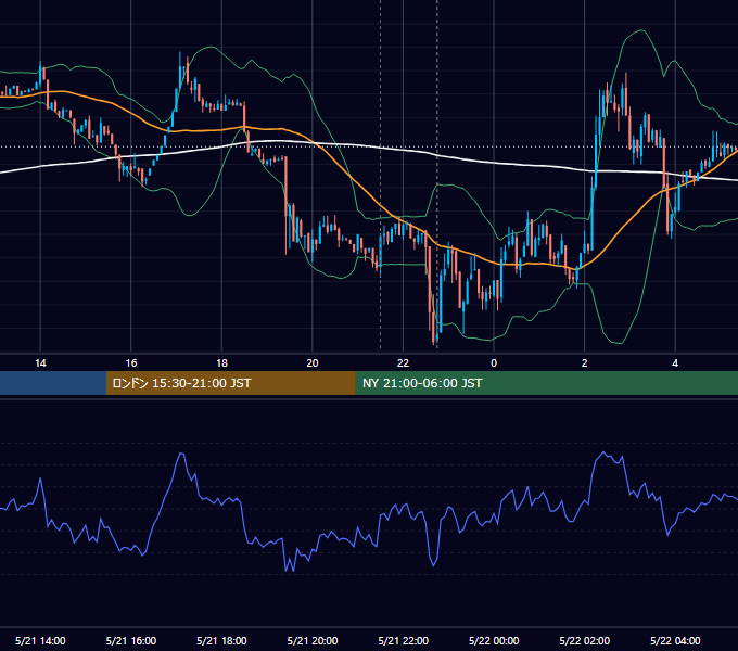 2026年5月21日（木） BTC/USD 5分足チャート