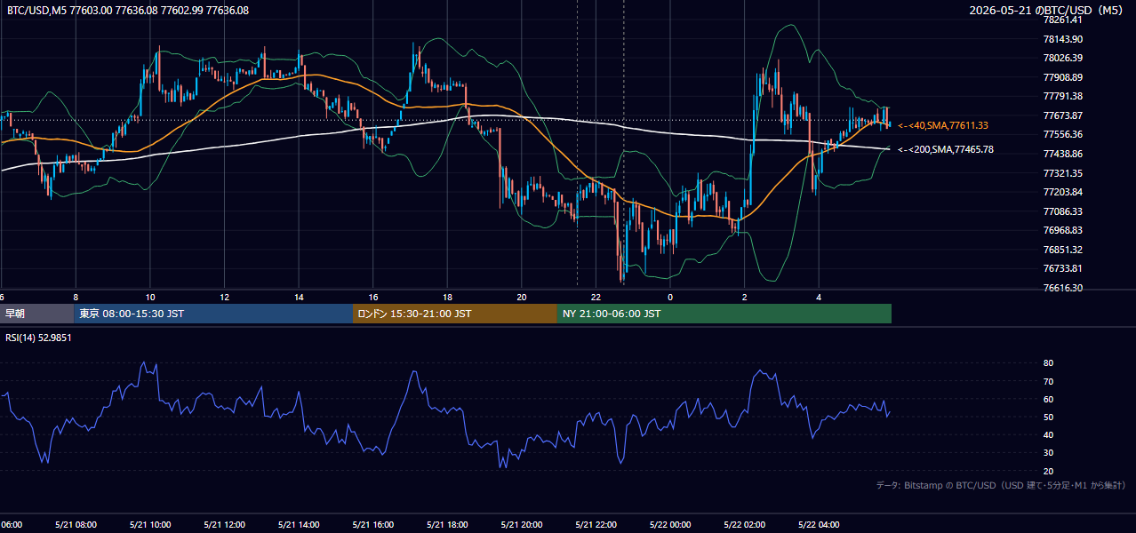2026年5月21日（木） BTC/USD 5分足チャート