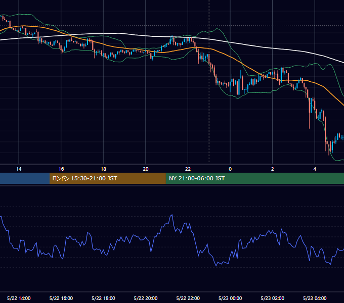 2026年5月22日（金） BTC/USD 5分足チャート