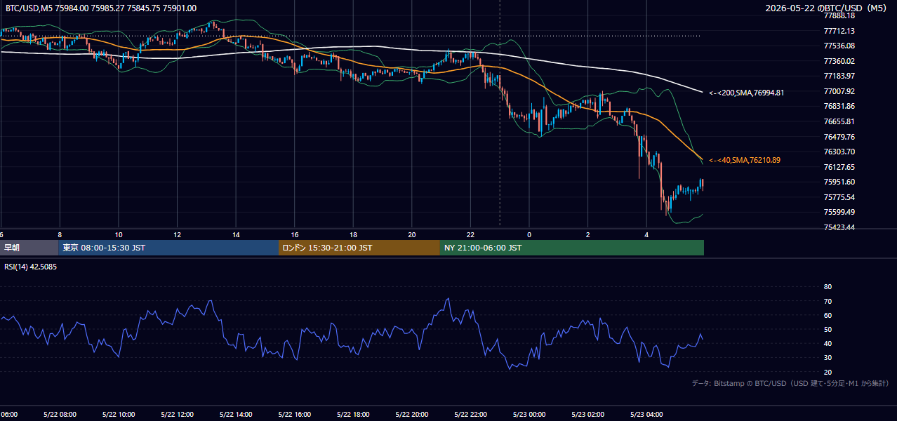 2026年5月22日（金） BTC/USD 5分足チャート