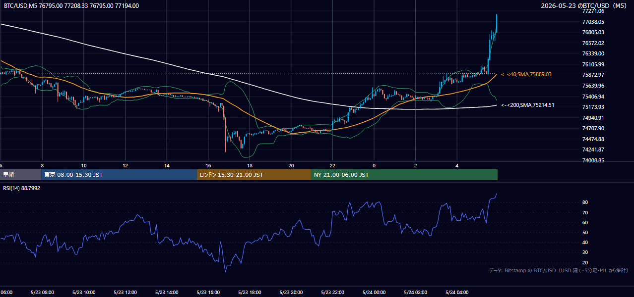 2026年5月23日（土） BTC/USD 5分足チャート