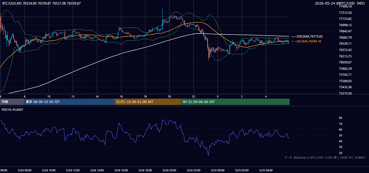 2026年5月24日（日） BTC/USD 5分足チャート