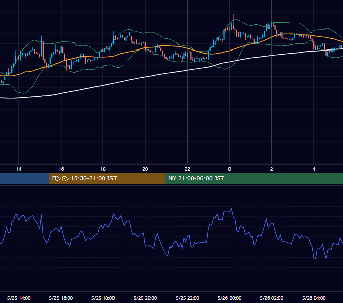 2026年5月25日（月） BTC/USD 5分足チャート