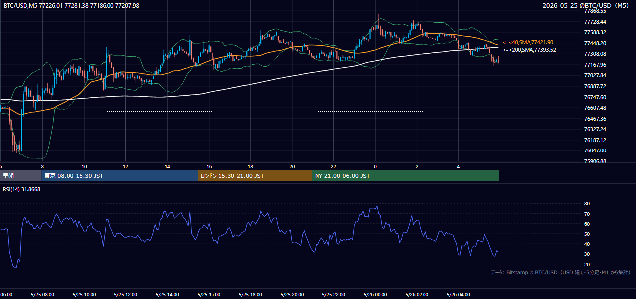 2026年5月25日（月） BTC/USD 5分足チャート