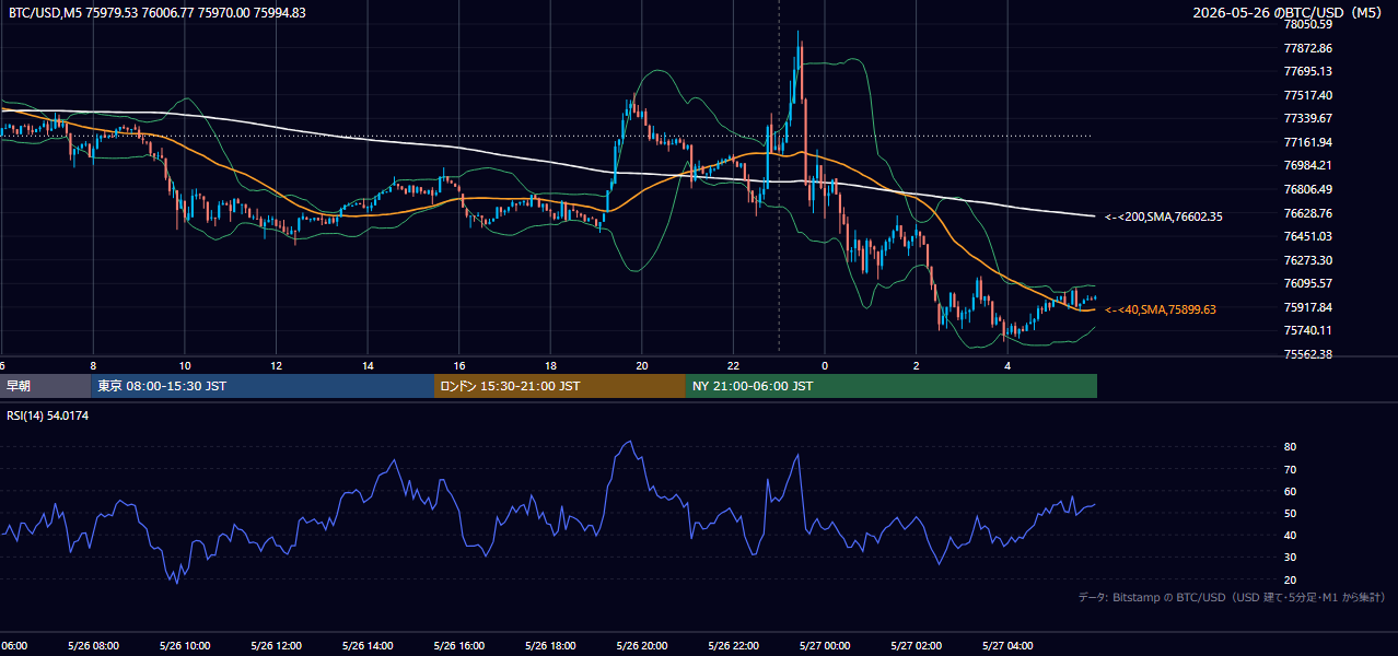 2026年5月26日（火） BTC/USD 5分足チャート